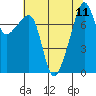 Point Migley tide chart for Wednesday, August 11, 2021