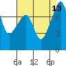 Point Migley tide chart for Friday, August 13, 2021