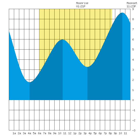Point Migley tide chart for Saturday, August 14, 2021