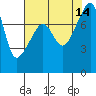 Point Migley tide chart for Saturday, August 14, 2021