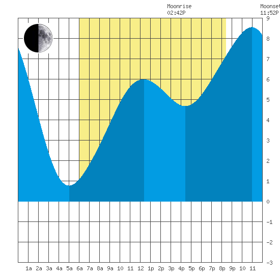 Point Migley tide chart for Sunday, August 15, 2021