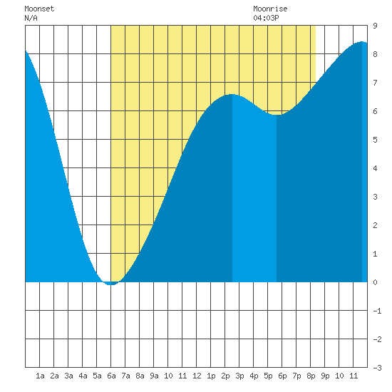Point Migley tide chart for Monday, August 16, 2021