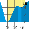 Point Migley tide chart for Monday, August 16, 2021