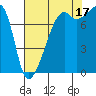 Point Migley tide chart for Tuesday, August 17, 2021