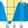 Point Migley tide chart for Wednesday, August 18, 2021