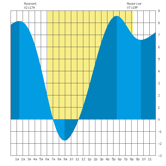 Point Migley tide chart for Thursday, August 19, 2021