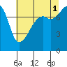 Point Migley tide chart for Sunday, August 1, 2021