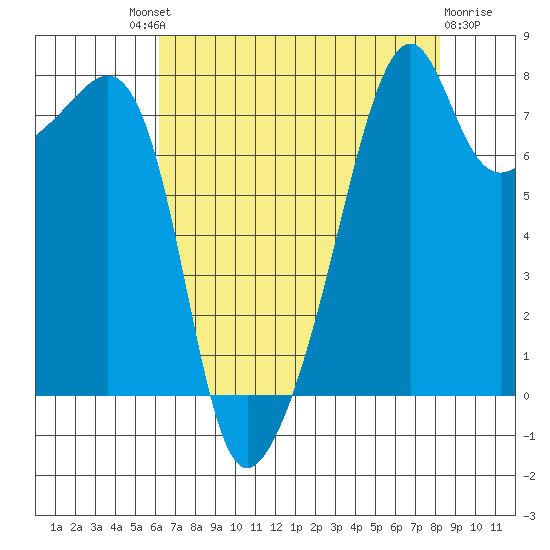 Point Migley tide chart for Saturday, August 21, 2021