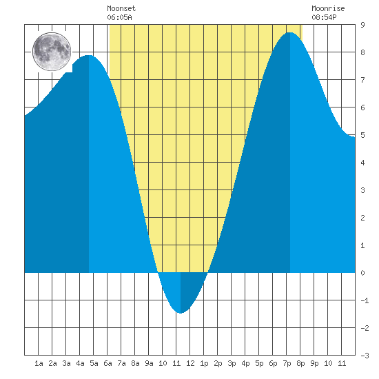 Point Migley tide chart for Sunday, August 22, 2021