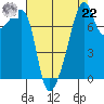 Point Migley tide chart for Sunday, August 22, 2021
