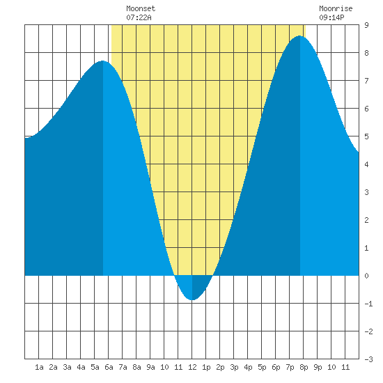 Point Migley tide chart for Monday, August 23, 2021
