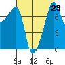 Point Migley tide chart for Monday, August 23, 2021