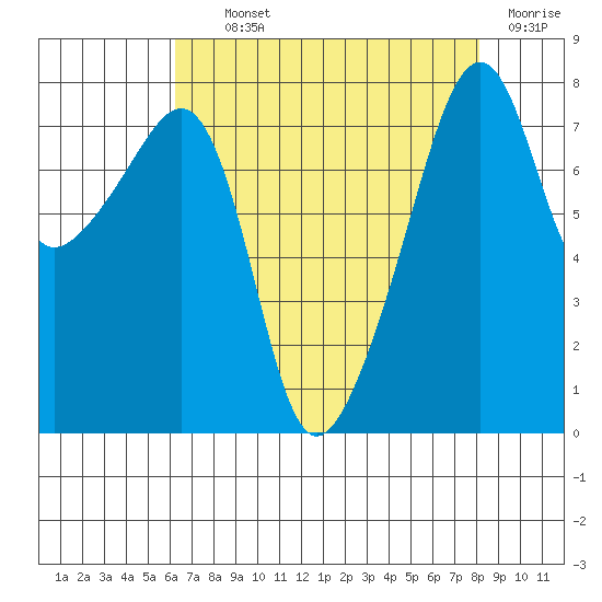 Point Migley tide chart for Tuesday, August 24, 2021