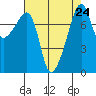 Point Migley tide chart for Tuesday, August 24, 2021