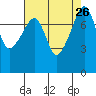 Point Migley tide chart for Thursday, August 26, 2021