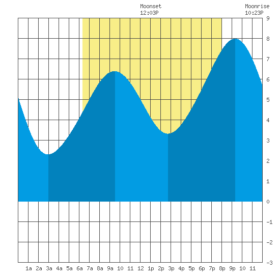 Point Migley tide chart for Friday, August 27, 2021