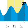 Point Migley tide chart for Friday, August 27, 2021