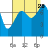 Point Migley tide chart for Saturday, August 28, 2021