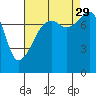 Point Migley tide chart for Sunday, August 29, 2021