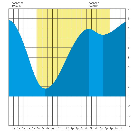 Point Migley tide chart for Monday, August 2, 2021