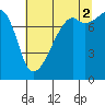 Point Migley tide chart for Monday, August 2, 2021