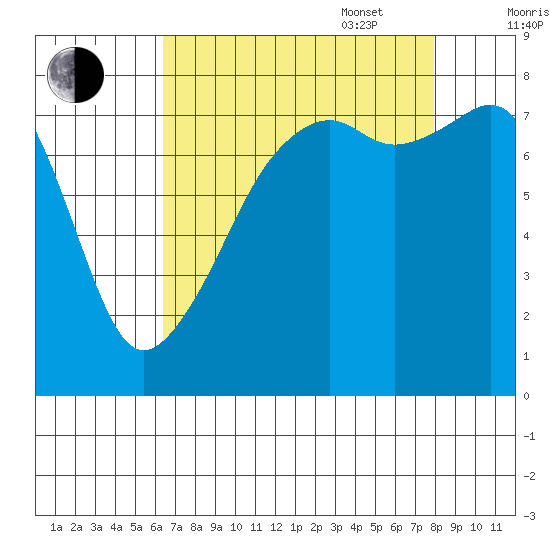 Point Migley tide chart for Monday, August 30, 2021