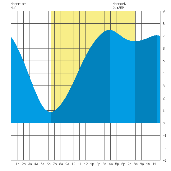 Point Migley tide chart for Tuesday, August 31, 2021