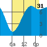 Point Migley tide chart for Tuesday, August 31, 2021