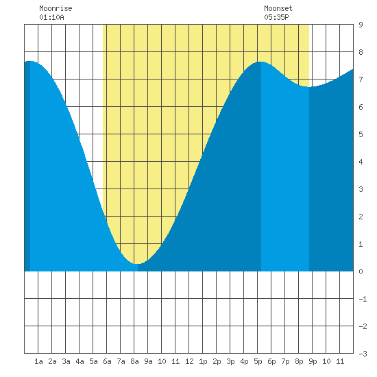 Point Migley tide chart for Tuesday, August 3, 2021