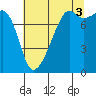 Point Migley tide chart for Tuesday, August 3, 2021