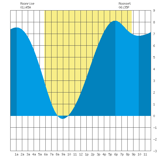 Point Migley tide chart for Wednesday, August 4, 2021