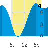 Point Migley tide chart for Wednesday, August 4, 2021