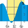 Point Migley tide chart for Thursday, August 5, 2021