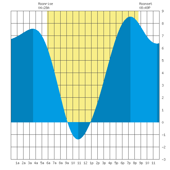 Point Migley tide chart for Saturday, August 7, 2021