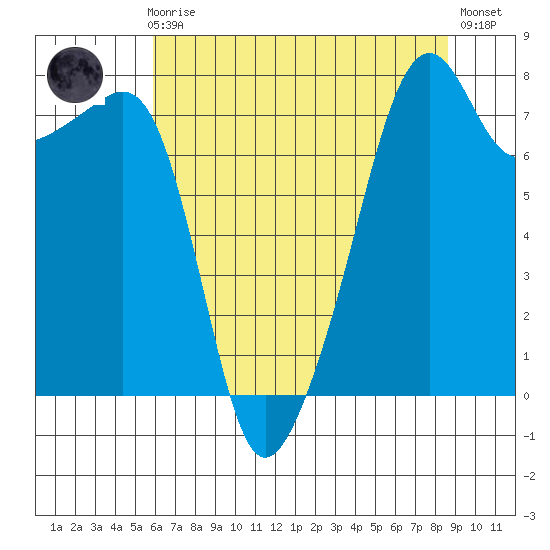 Point Migley tide chart for Sunday, August 8, 2021
