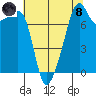 Point Migley tide chart for Sunday, August 8, 2021