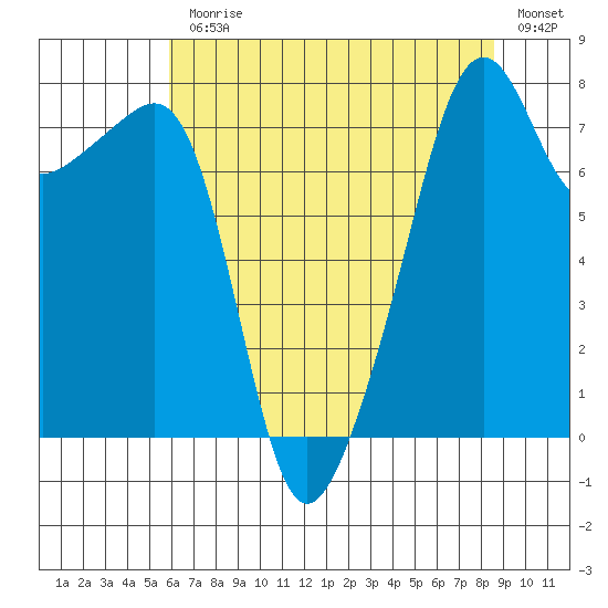 Point Migley tide chart for Monday, August 9, 2021