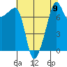 Point Migley tide chart for Monday, August 9, 2021