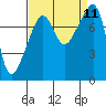 Point Migley tide chart for Saturday, September 11, 2021