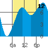 Point Migley tide chart for Sunday, September 12, 2021