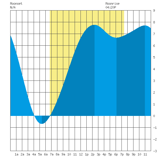 Point Migley tide chart for Tuesday, September 14, 2021