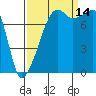 Point Migley tide chart for Tuesday, September 14, 2021