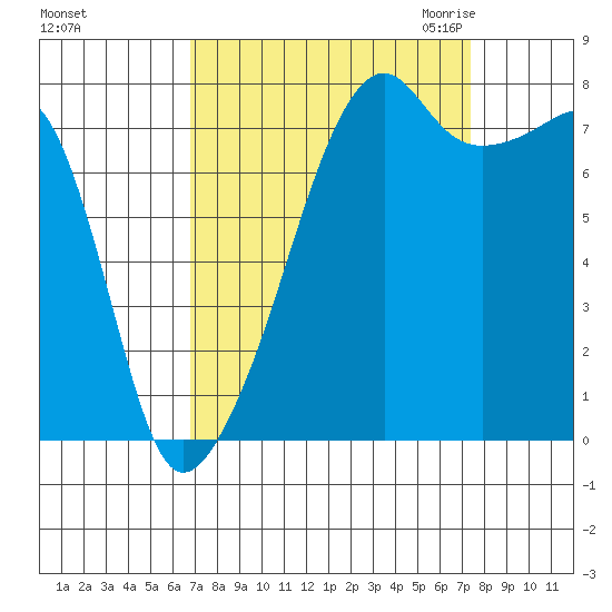 Point Migley tide chart for Wednesday, September 15, 2021
