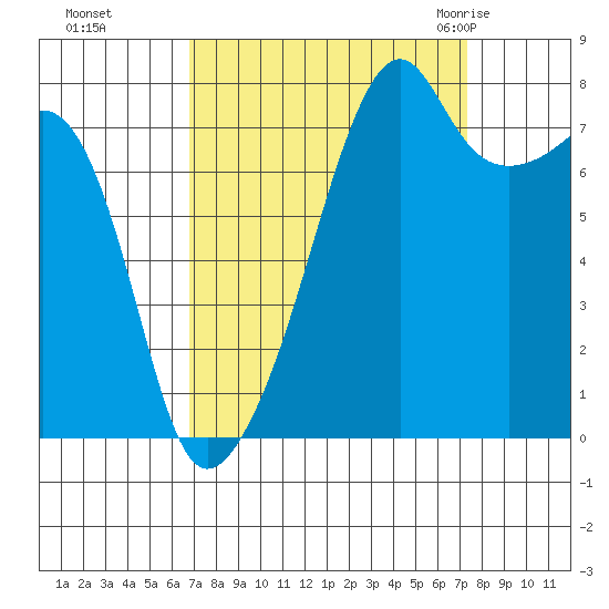 Point Migley tide chart for Thursday, September 16, 2021
