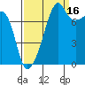 Point Migley tide chart for Thursday, September 16, 2021