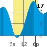 Point Migley tide chart for Friday, September 17, 2021