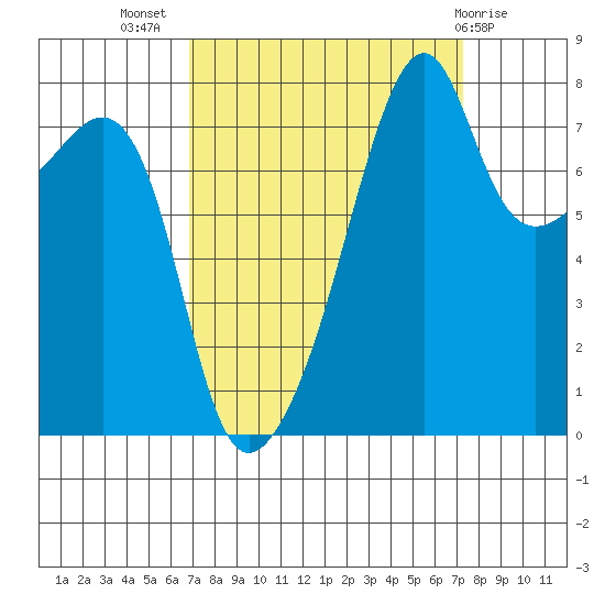 Point Migley tide chart for Saturday, September 18, 2021
