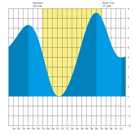 Point Migley tide chart for Sunday, September 19, 2021