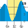 Point Migley tide chart for Sunday, September 19, 2021
