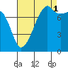 Point Migley tide chart for Wednesday, September 1, 2021